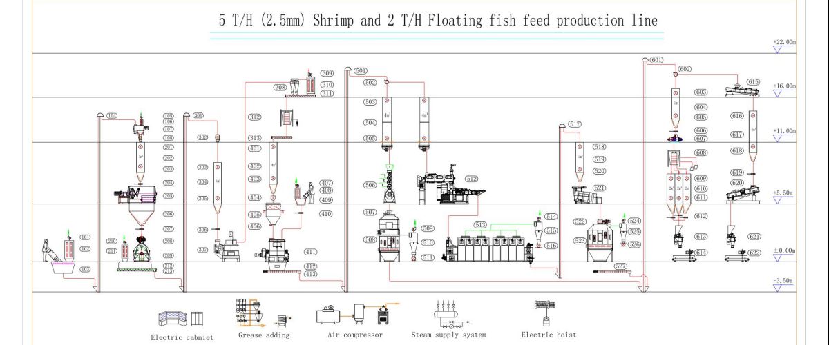 Featured fish feed production line design