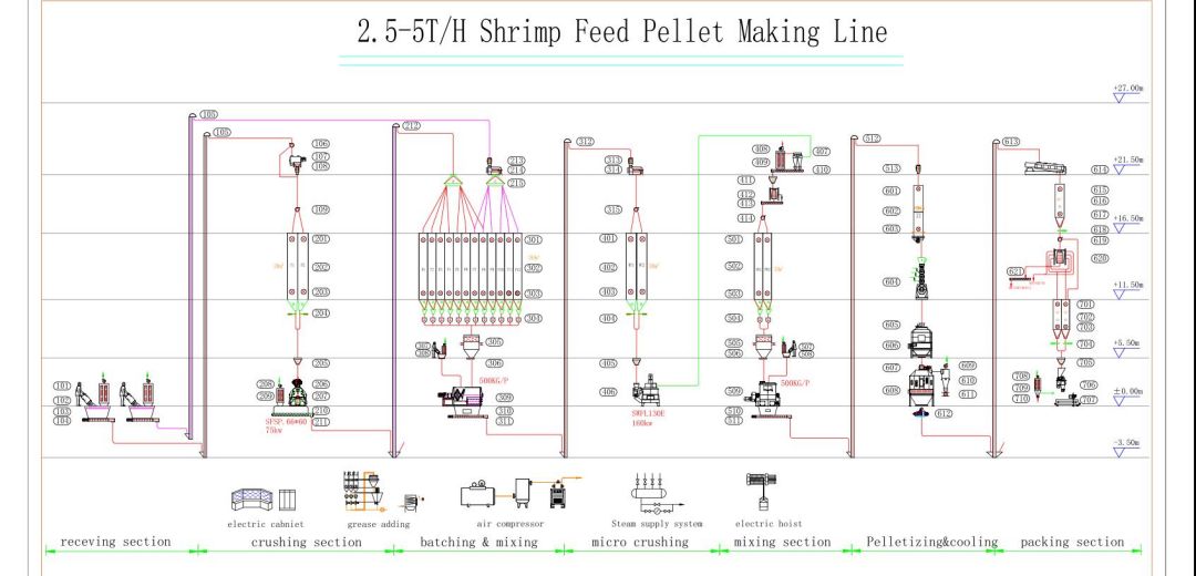 complete shrimp feed production process