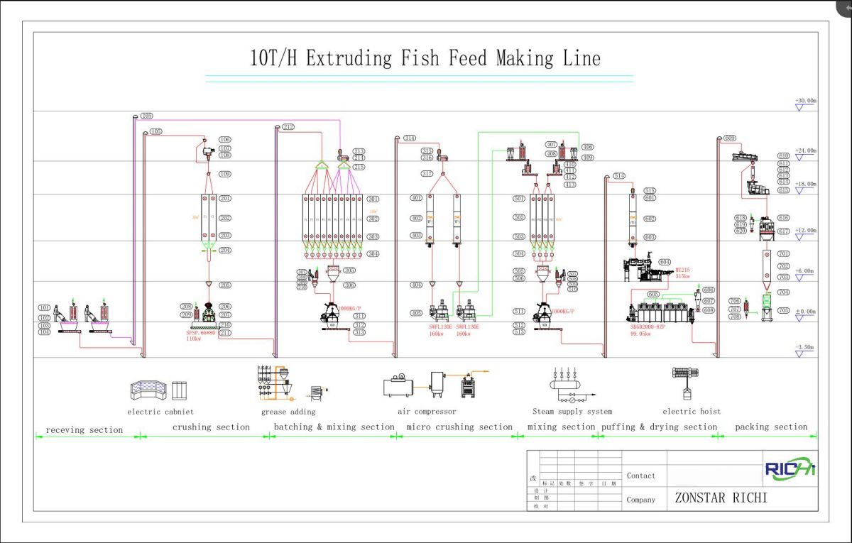 Featured fish feed production line design