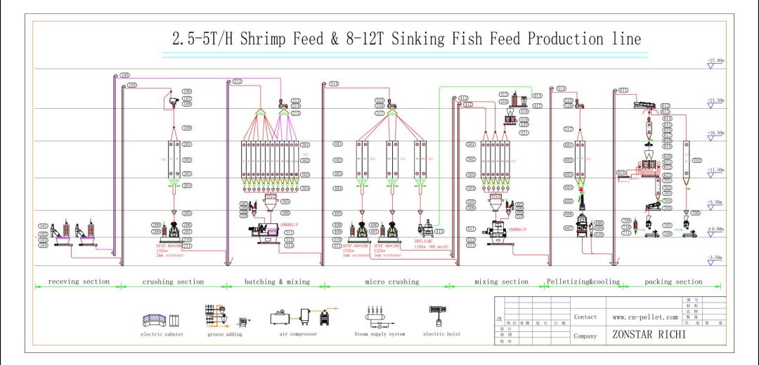 complete shrimp feed production process