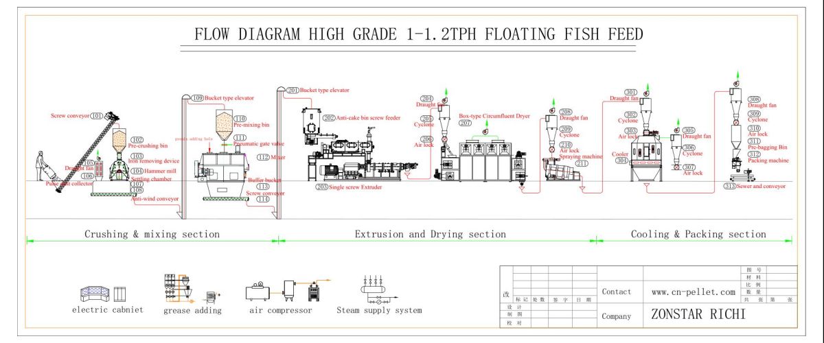 Featured fish feed production line design