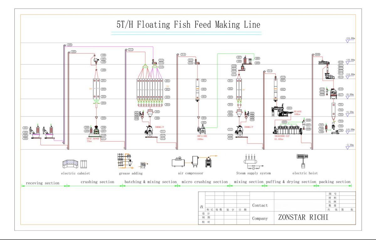 Featured fish feed production line design