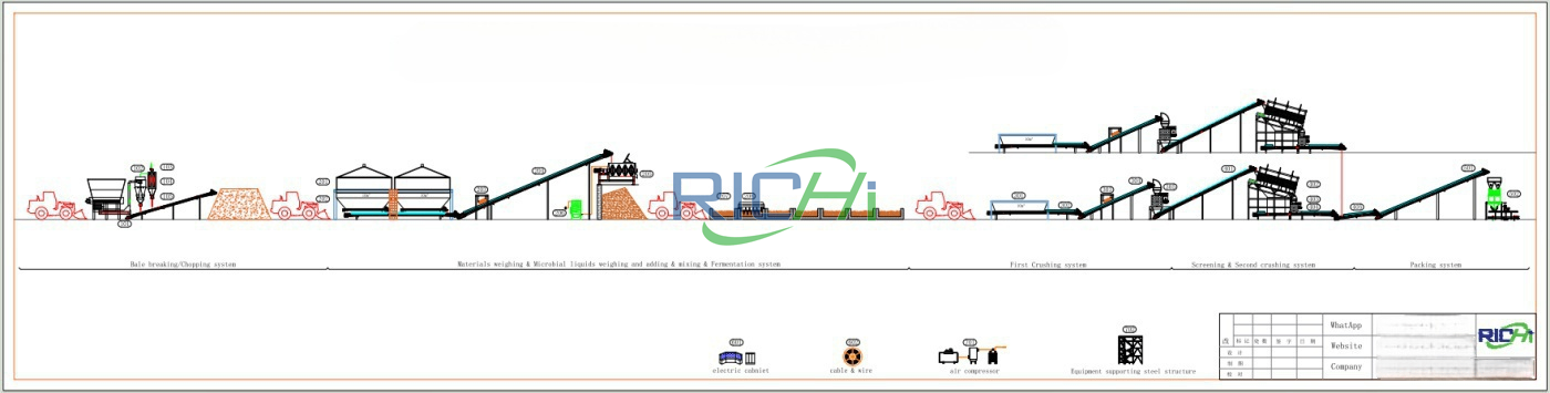 What is the process of organic fertilizer production line