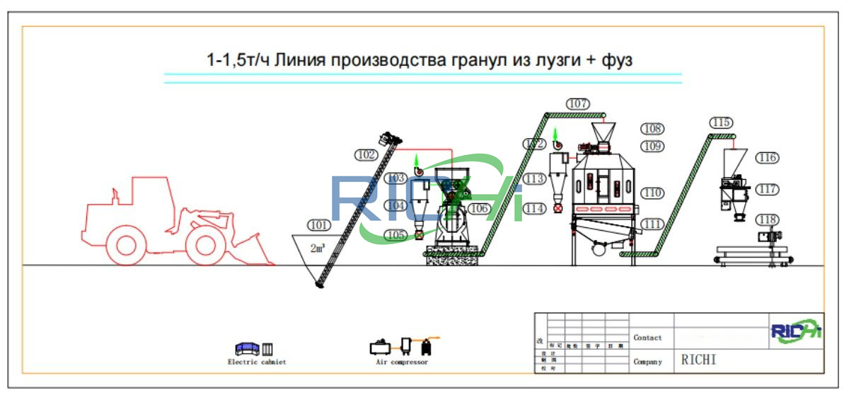 design of sunflower shell & oil residue pellet plant in Kazakhstan