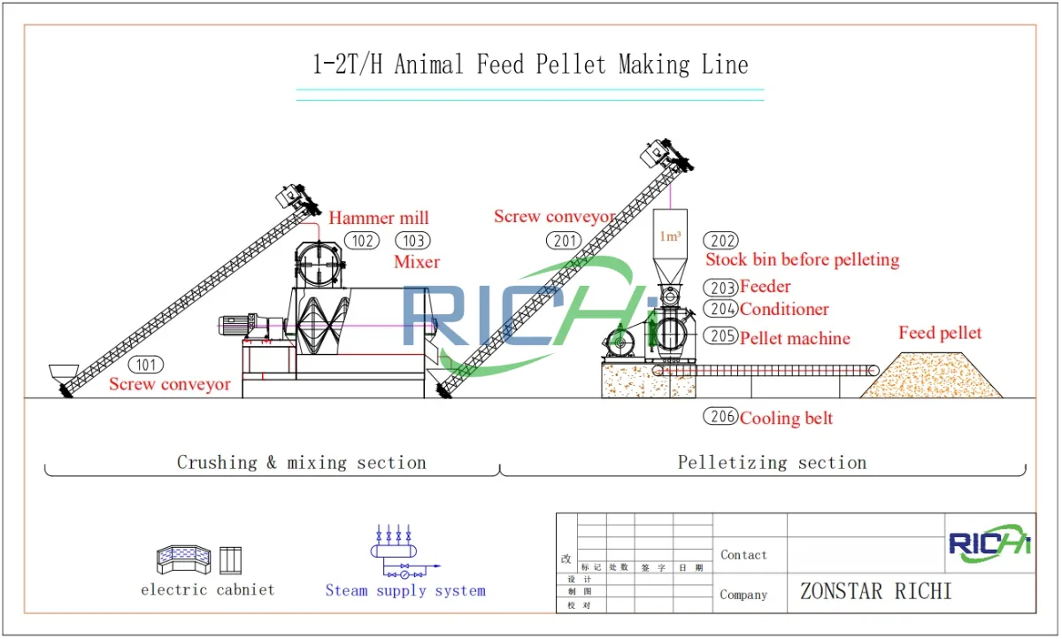 DESIGN OF 1-2T/H Livestock Feed Production Line In Cambodia