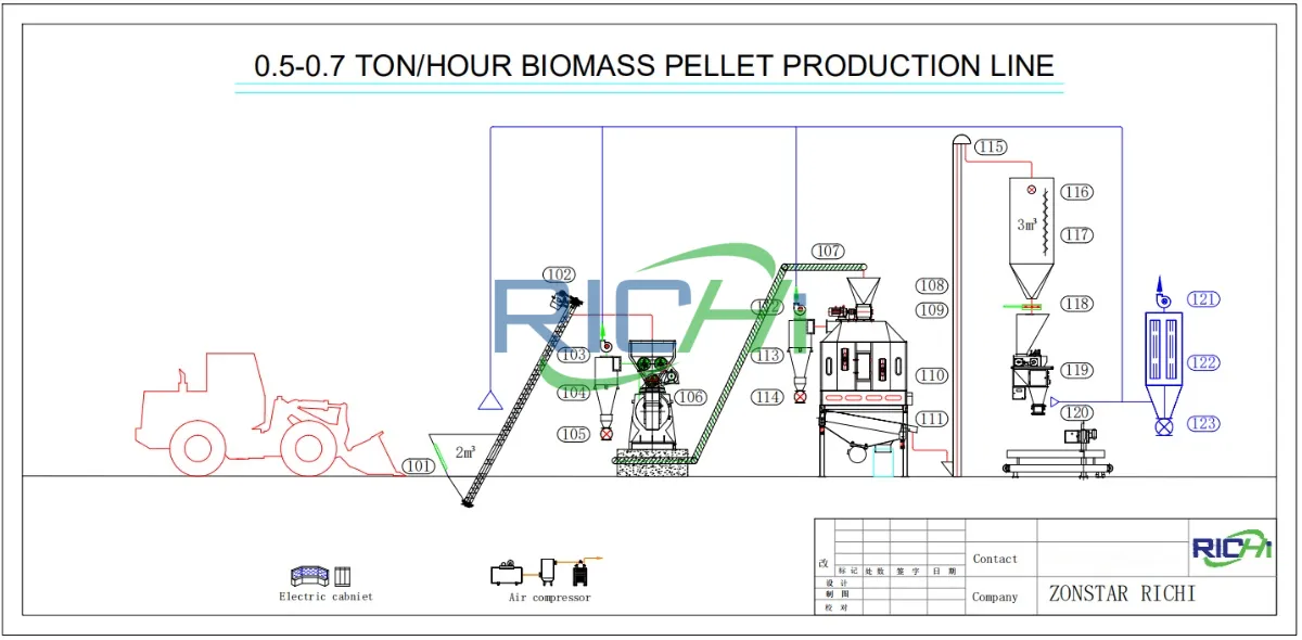 design of wood pellet production line in North Macedonia