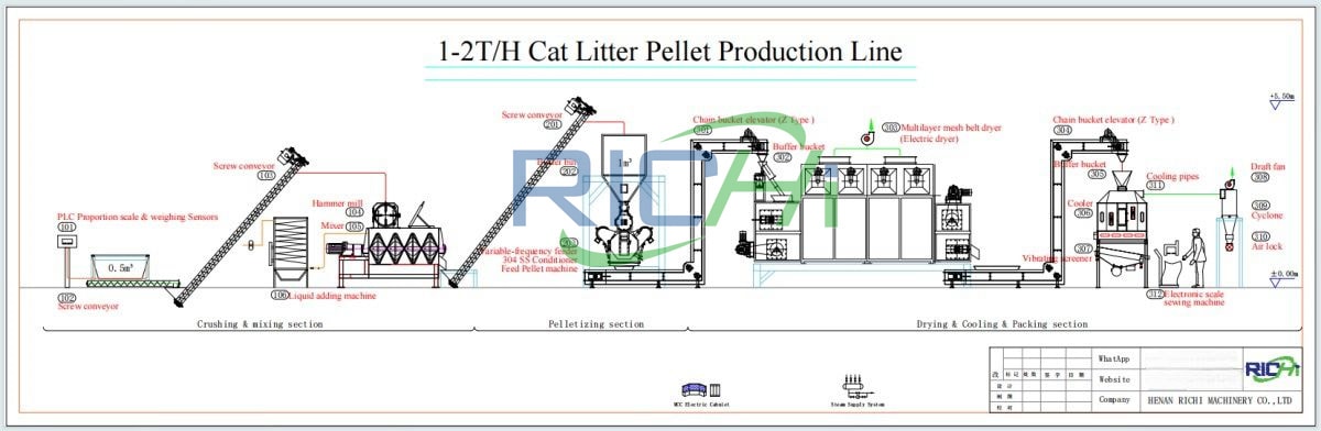 1-2T/H Tofu Cat Litter Production Solution - Thailand Project
