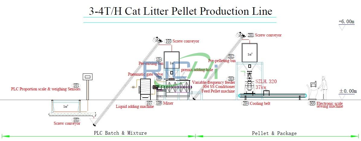 3-4T/H Tofu Cat Litter Production Solution - Brazil Project