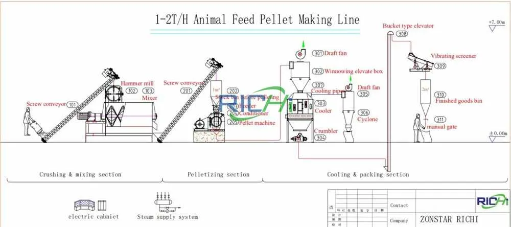 1-2tph poultry feed plant design