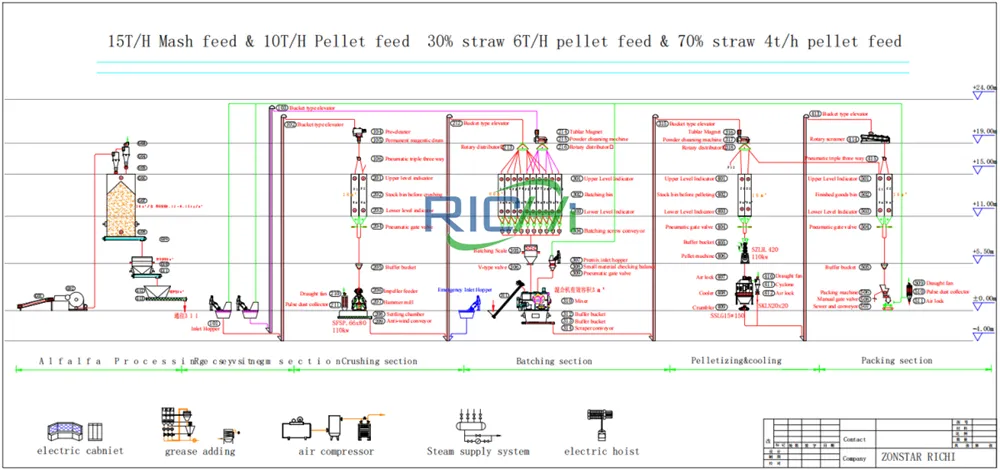 10tph poultry feed pellet plant design