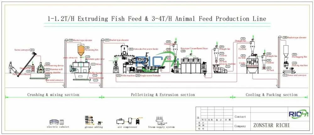 3-4tph poultry fish feed plant design