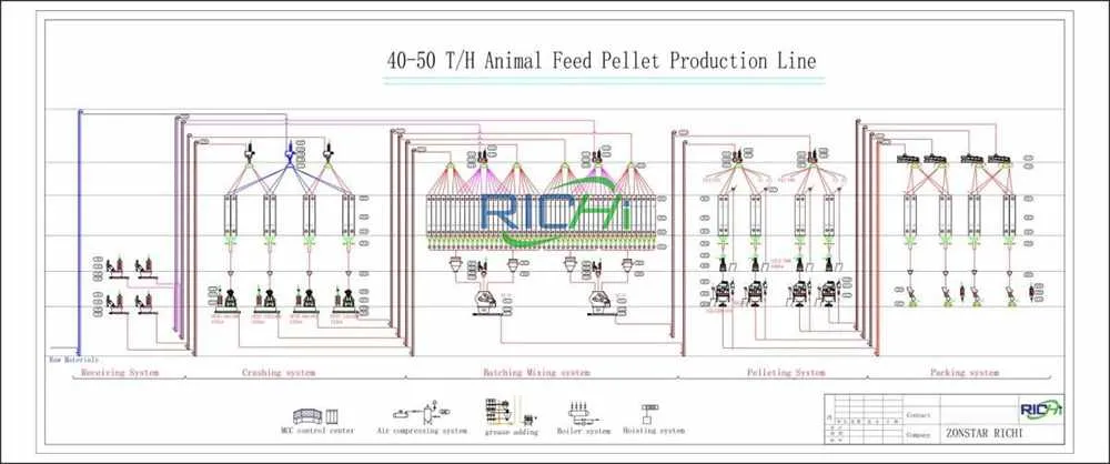 40-50tph poultry feed pellet plant design