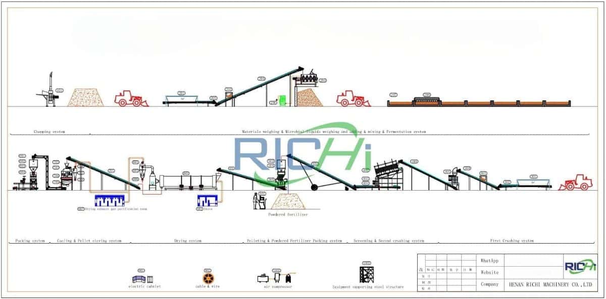 1-1.5T/H Small cow dung Pellet Production Line Design
